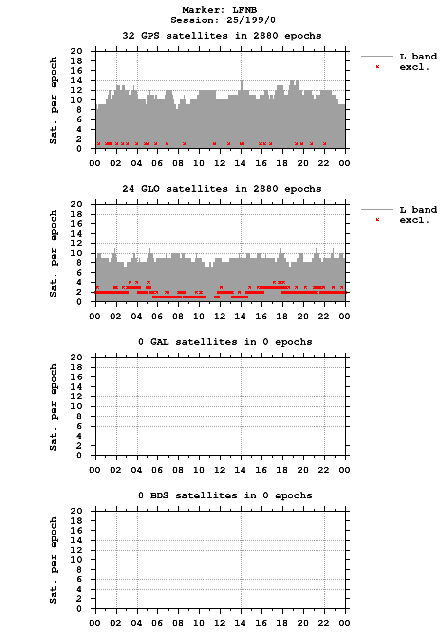 Number of observations (RINEX 3) of LFNB last day