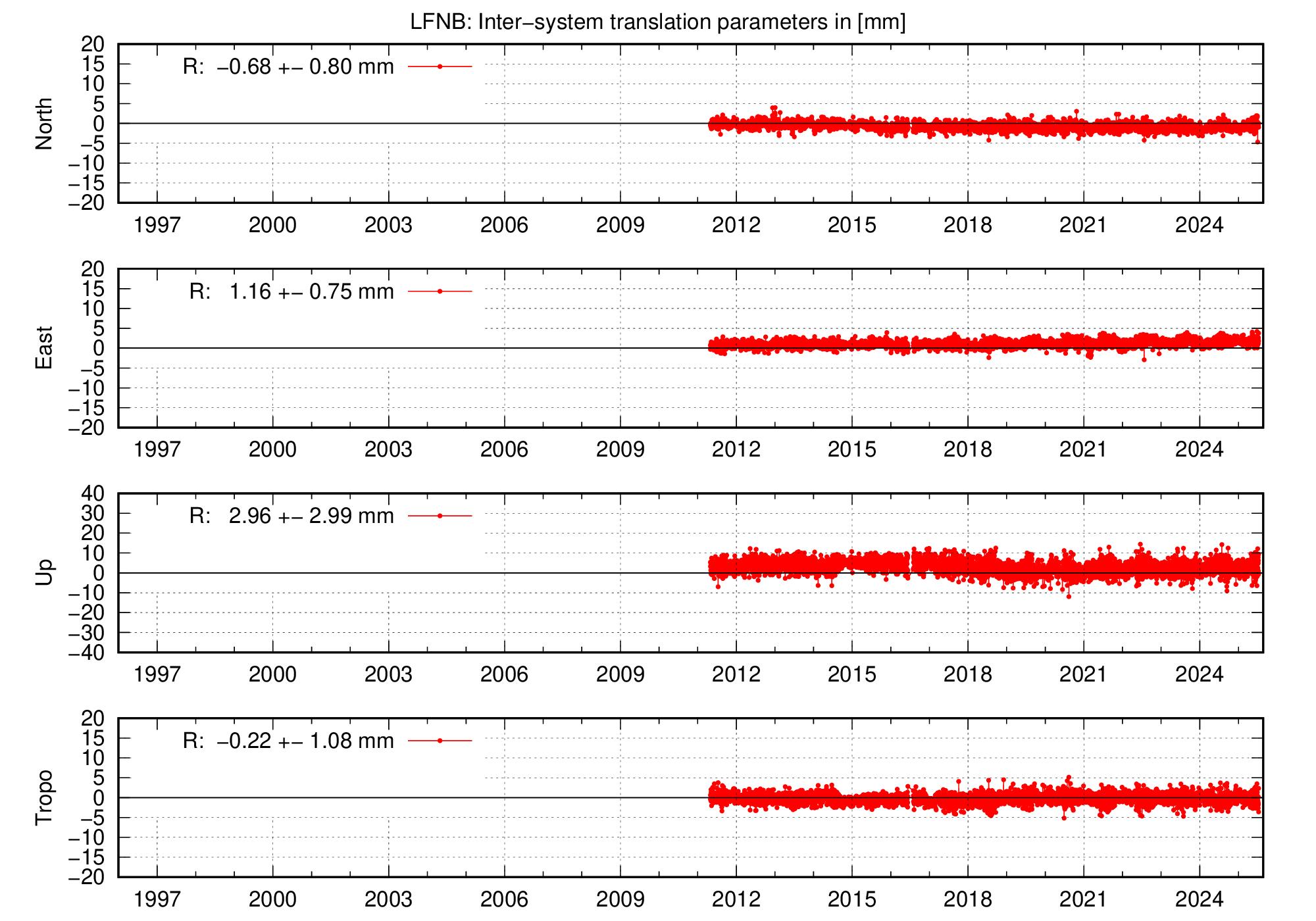 Long-term TRA time series of LFNB