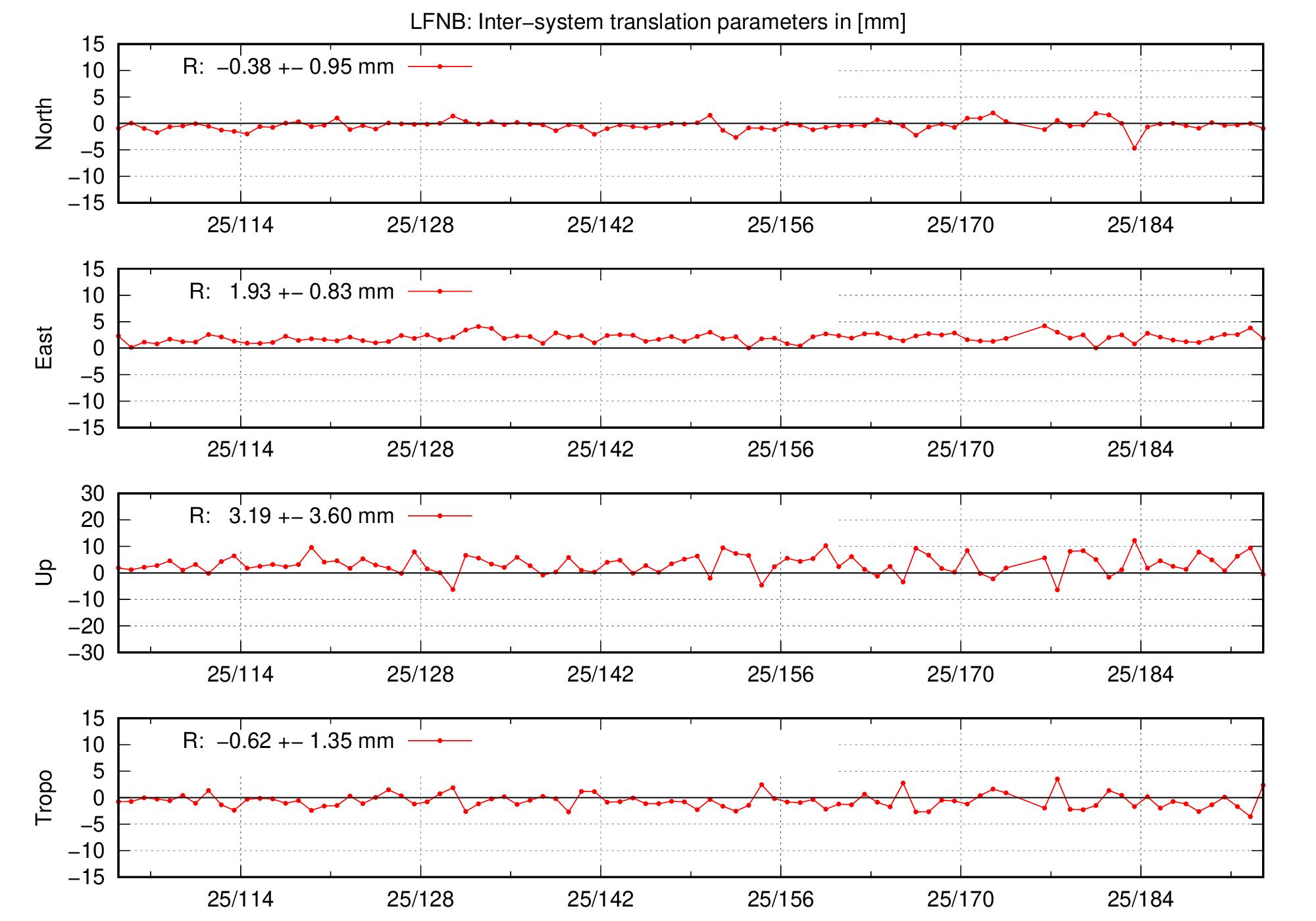 TRA time series of LFNB last 2 months
