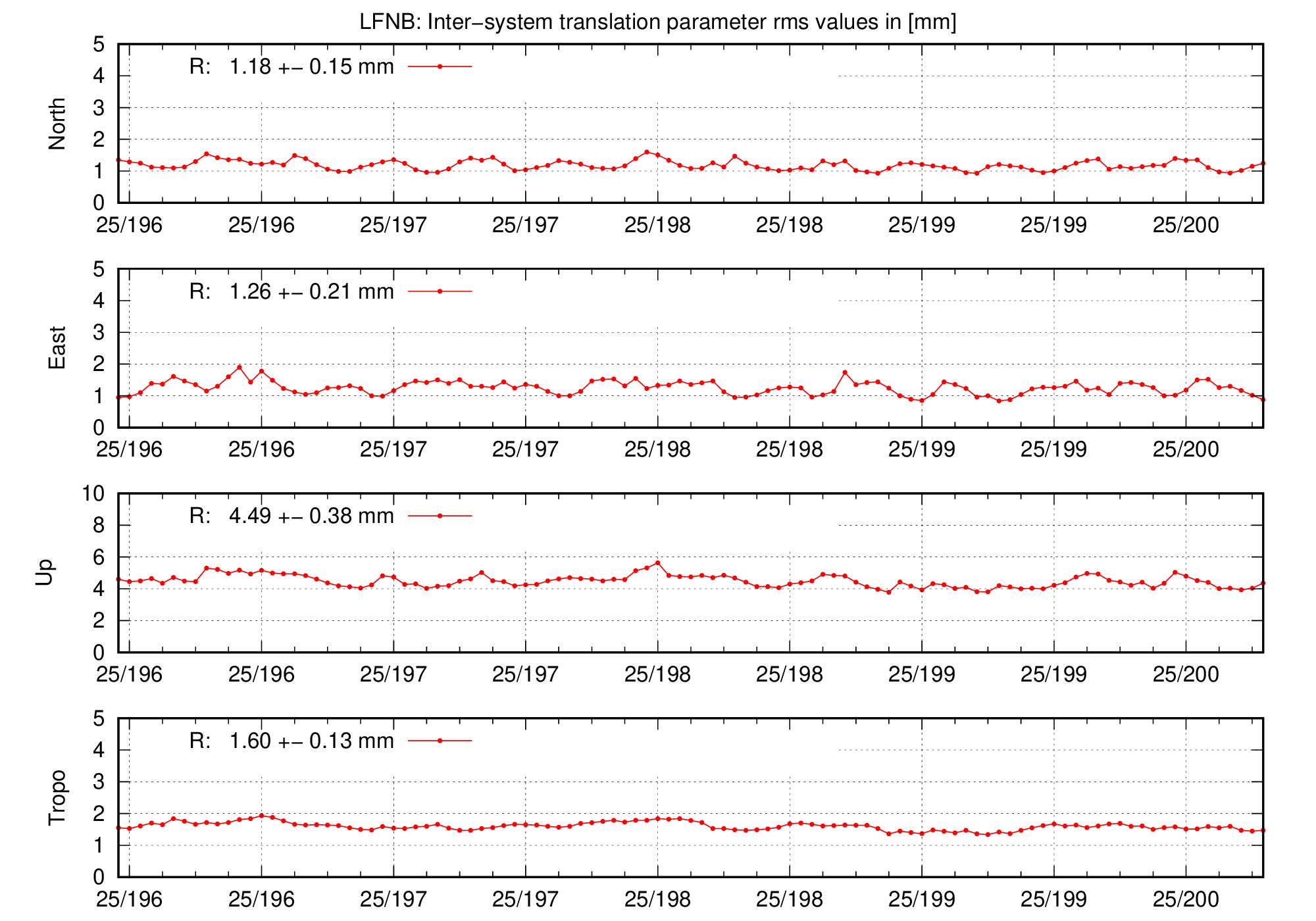 TRA rms time series of LFNB for last days