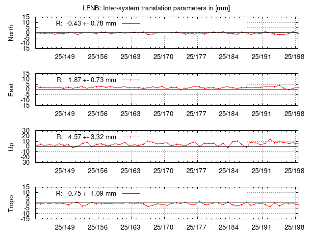 TRA time series of LFNB last 2 weeks