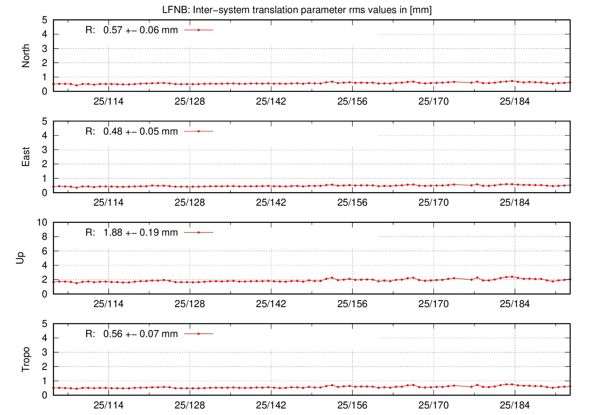 TRA rms time series of LFNB last 2 months