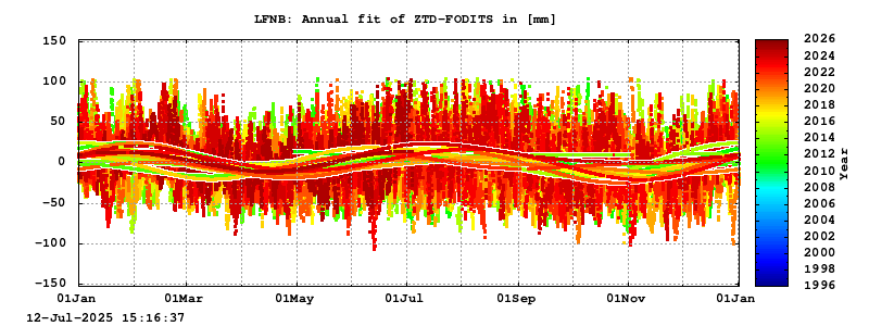 Troposphere long-term (annual fit) for LFNB