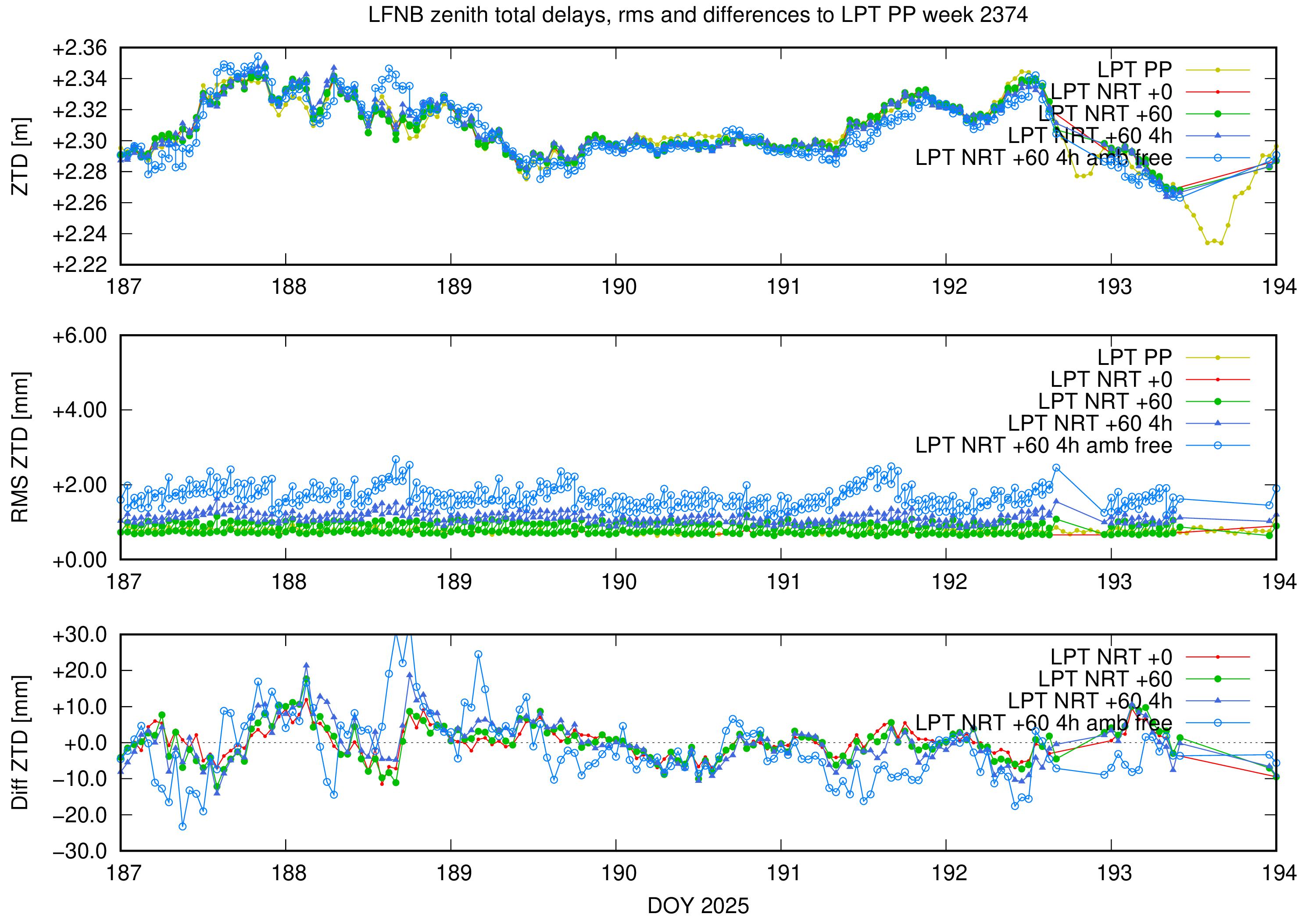 Troposphere weekly validation of LFNB