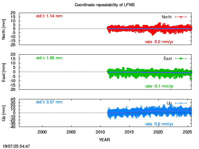 Long-term time series of LFNB with vel.