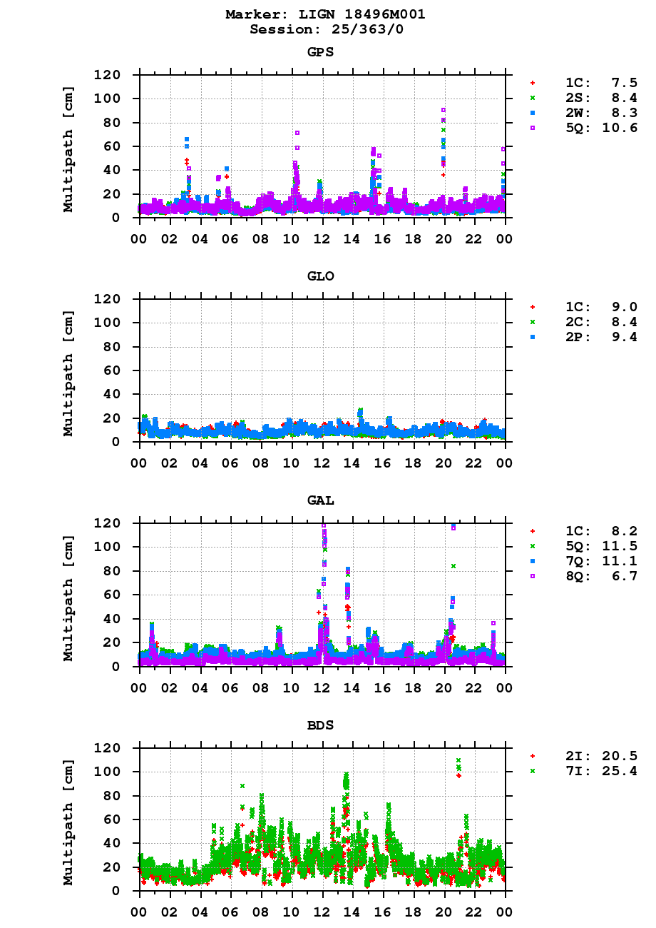 Multipath of observations (RINEX 3) of LIGN last day