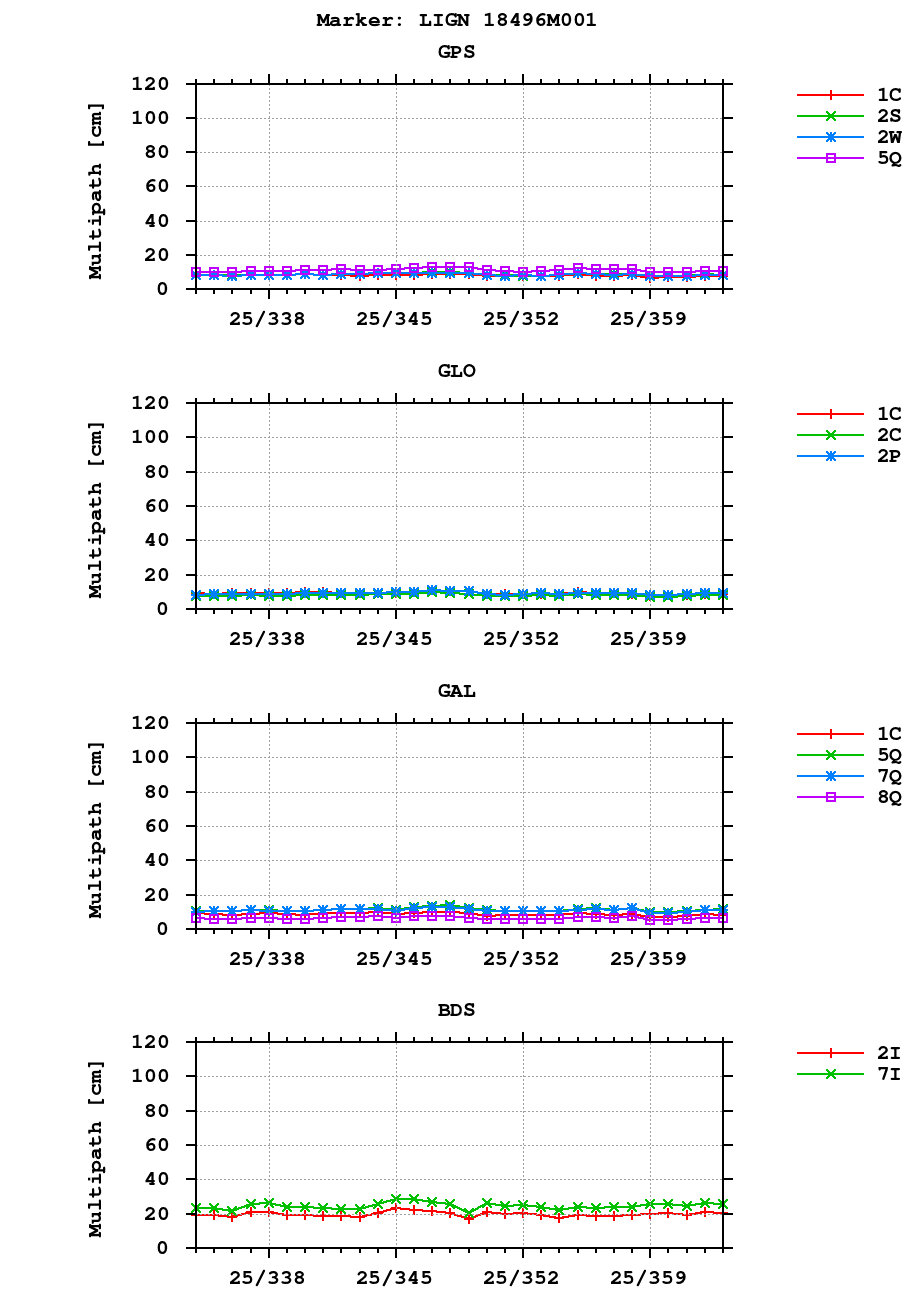 Multipath of observations (RINEX 3) of LIGN last month