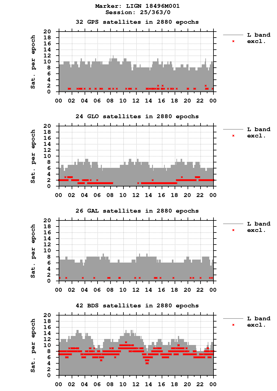 Number of observations (RINEX 3) of LIGN last day