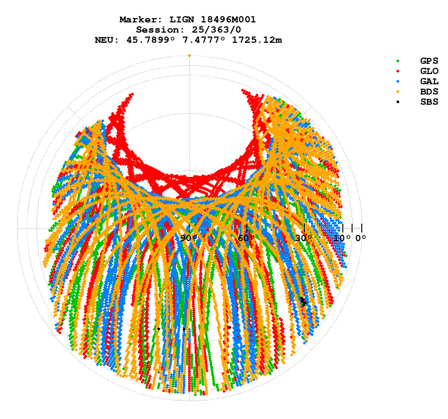 Skyplot (RINEX 3) of LIGN