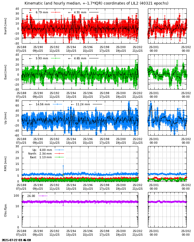 PPP: Kinematic coordinate repeatability last days of LIL2
