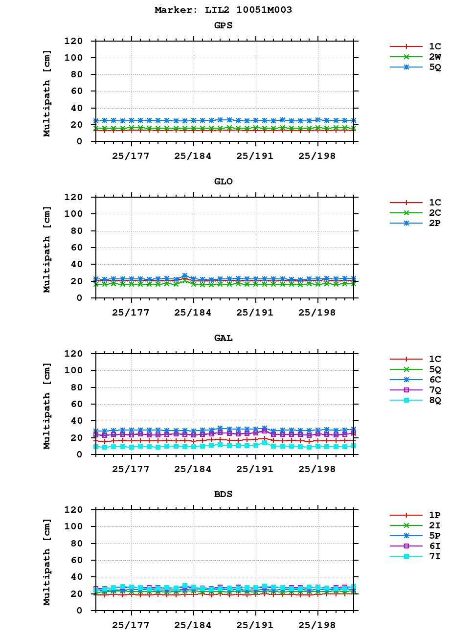 Multipath of observations (RINEX 3) of LIL2 last month