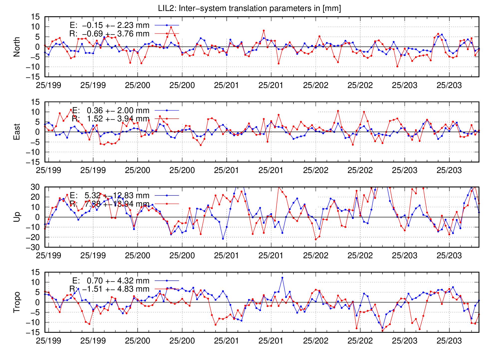 TRA time series of LIL2 for last days