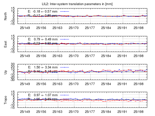 TRA time series of LIL2 last 2 weeks