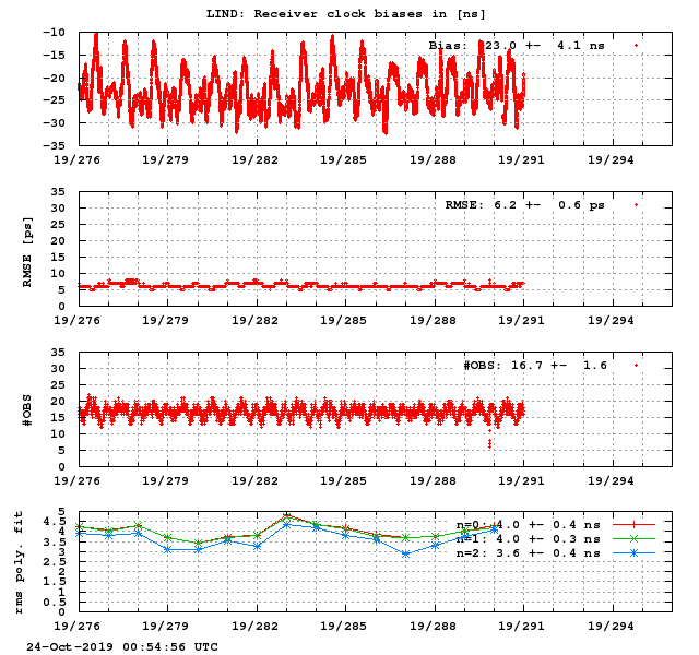 PPP: Receiver clock biases last days of LIND