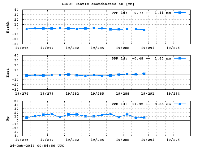 PPP: Coordinate repeatability last days of LIND