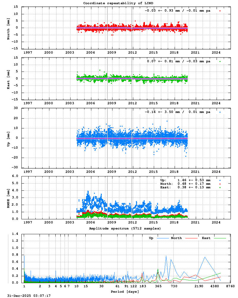 Long-term time series of LIND