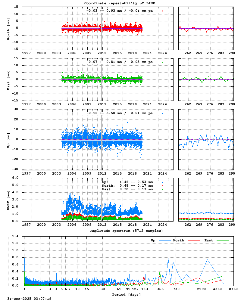 Long-term time series of LIND (Zoom)