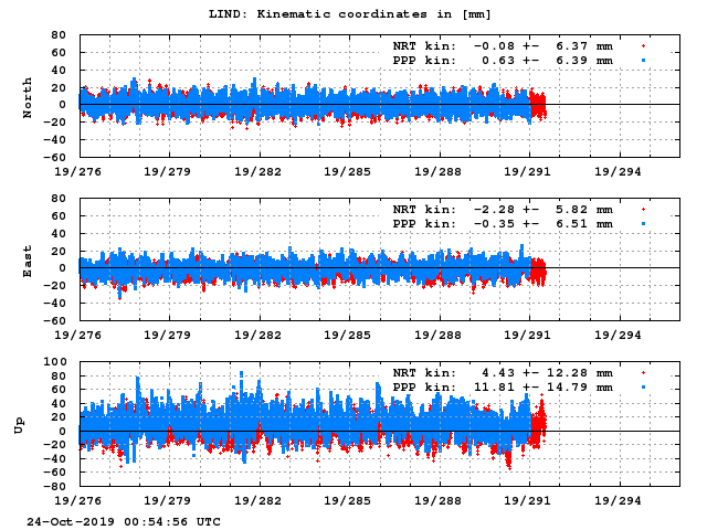 PPP: Kinematic coordinate repeatability last days of LIND