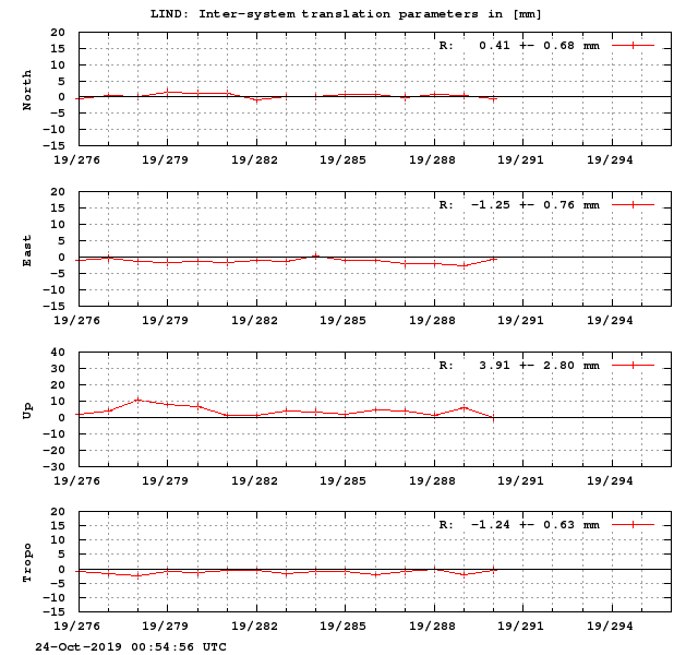 TRA time series of LIND last 2 weeks