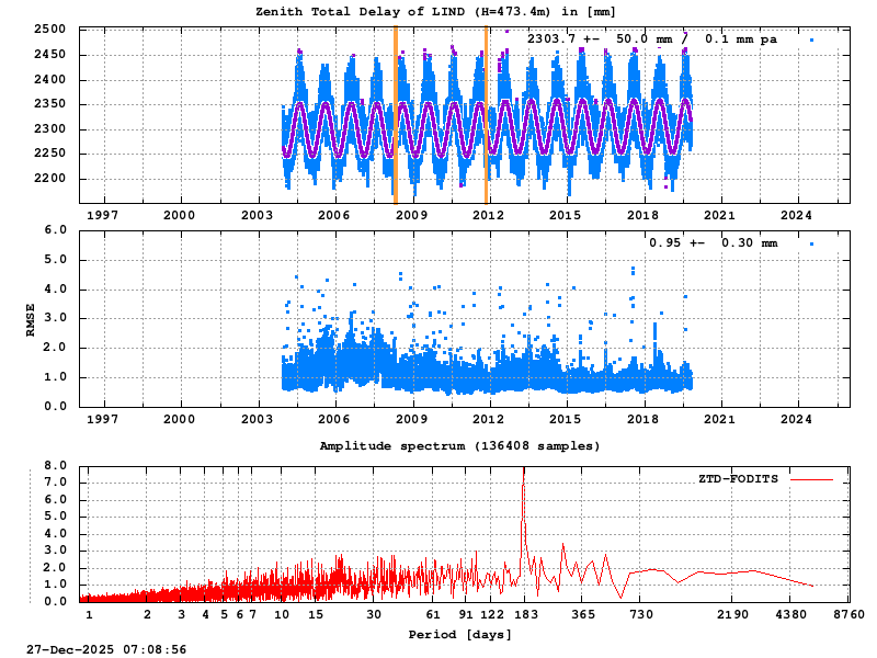 Troposphere long-term (FODITS) for LIND