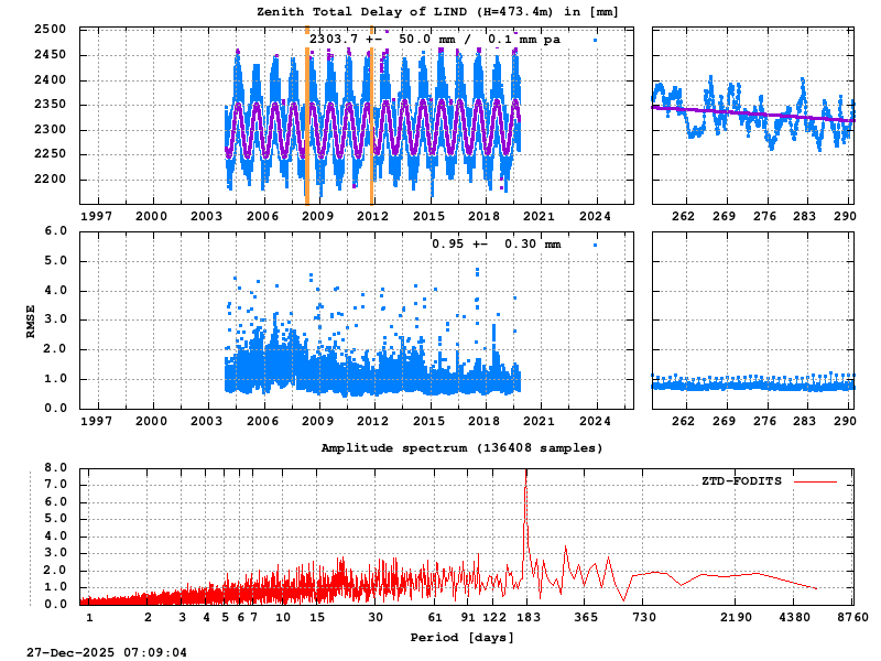 Troposphere long-term (FODITS) for LIND (Zoom)