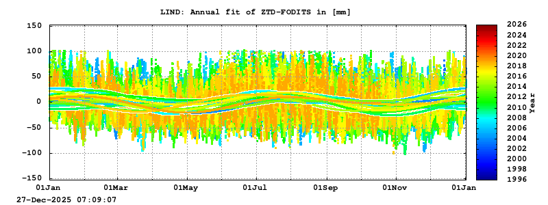 Troposphere long-term (annual fit) for LIND