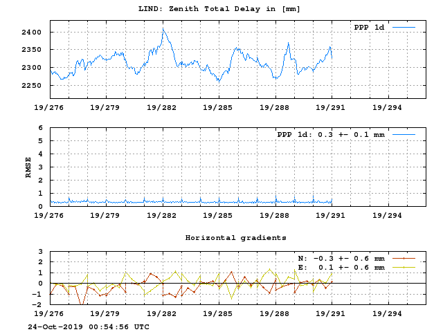 PPP: Troposphere last days of LIND