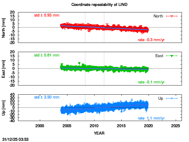 Long-term time series of LIND with vel.