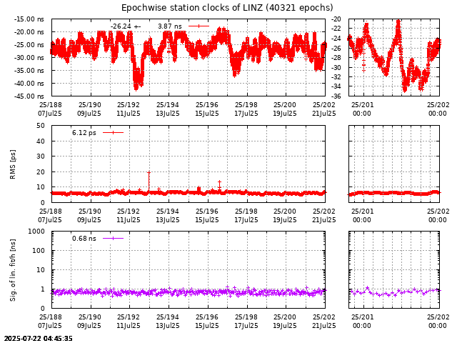 PPP: Receiver clock biases last days of LINZ