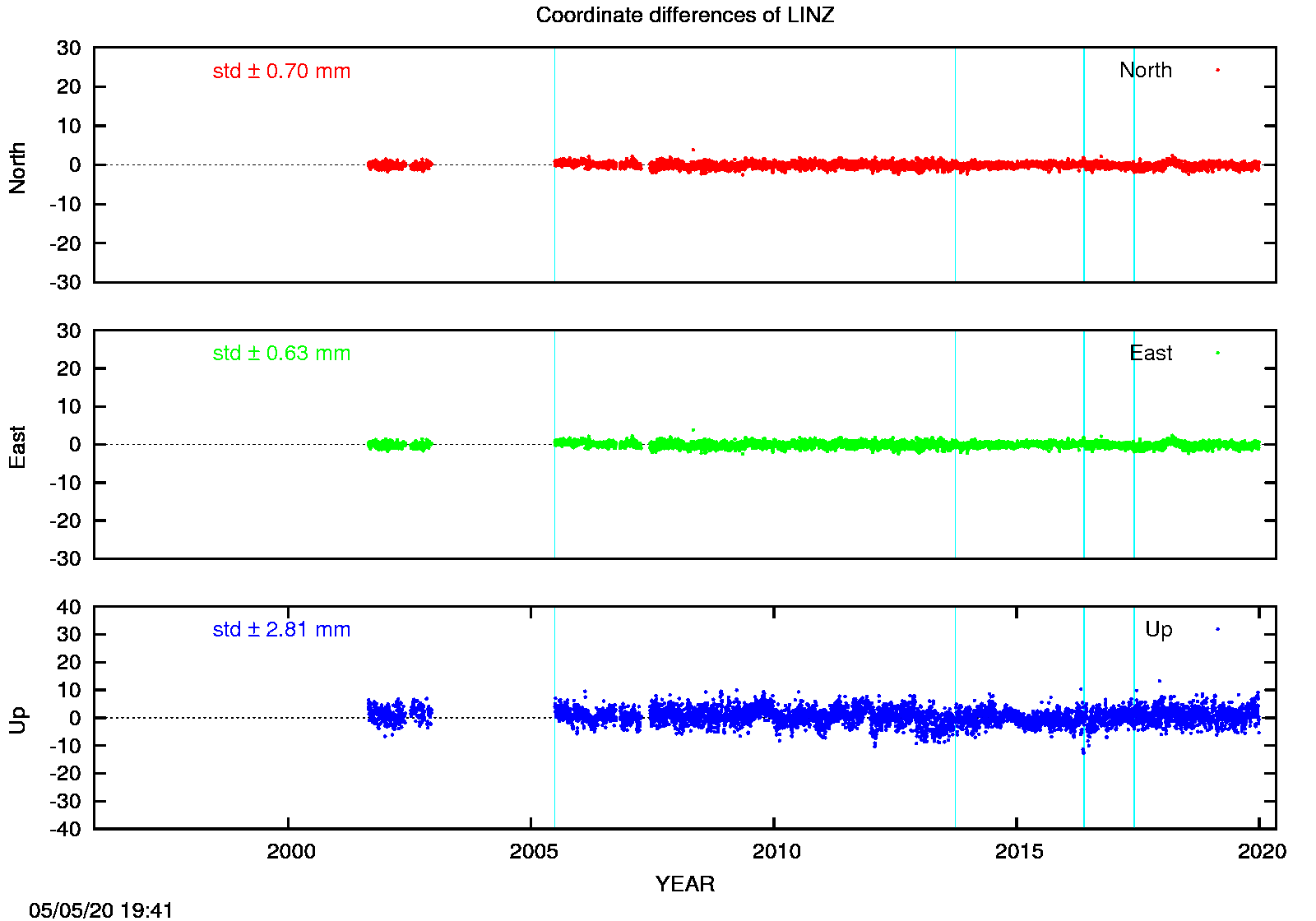EPN: Difference EPN-swisstopo Long-term time series LINZ