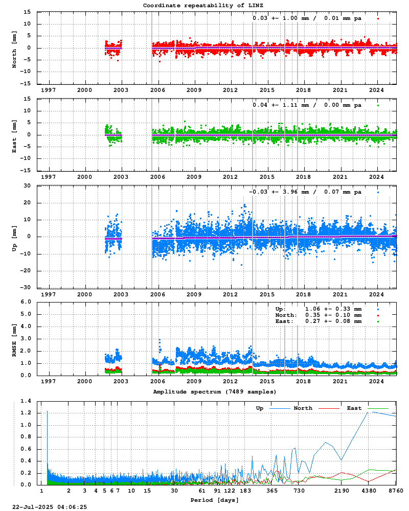 Long-term time series of LINZ