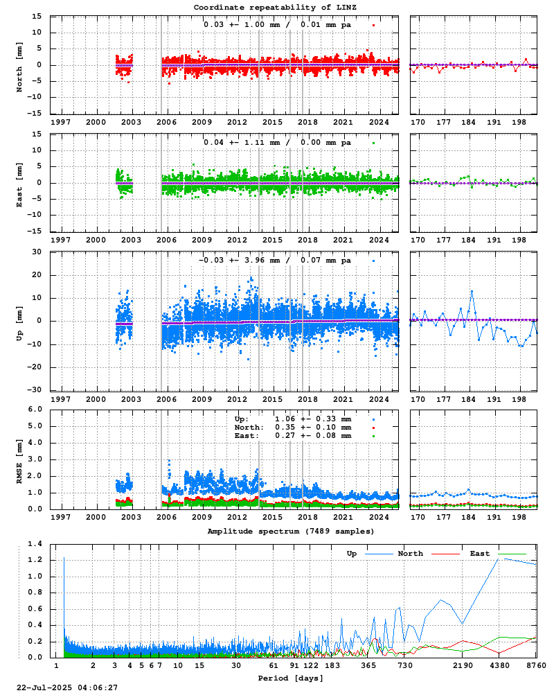 Long-term time series of LINZ (Zoom)