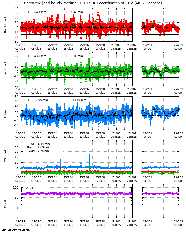PPP: Kinematic coordinate repeatability last days of LINZ