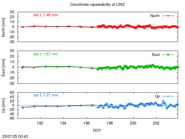 Monthly NRT time series of LINZ (daily final with PPP)