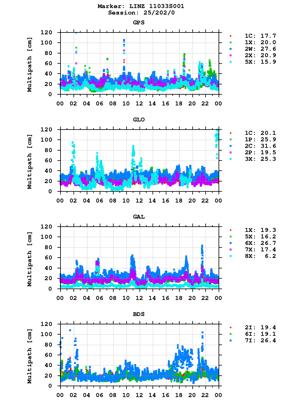 Multipath of observations (RINEX 3) of LINZ last day