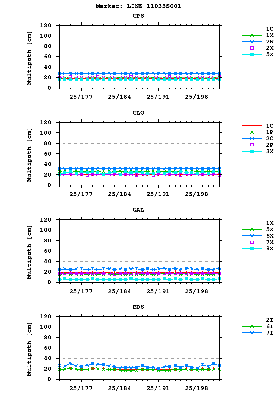 Multipath of observations (RINEX 3) of LINZ last month