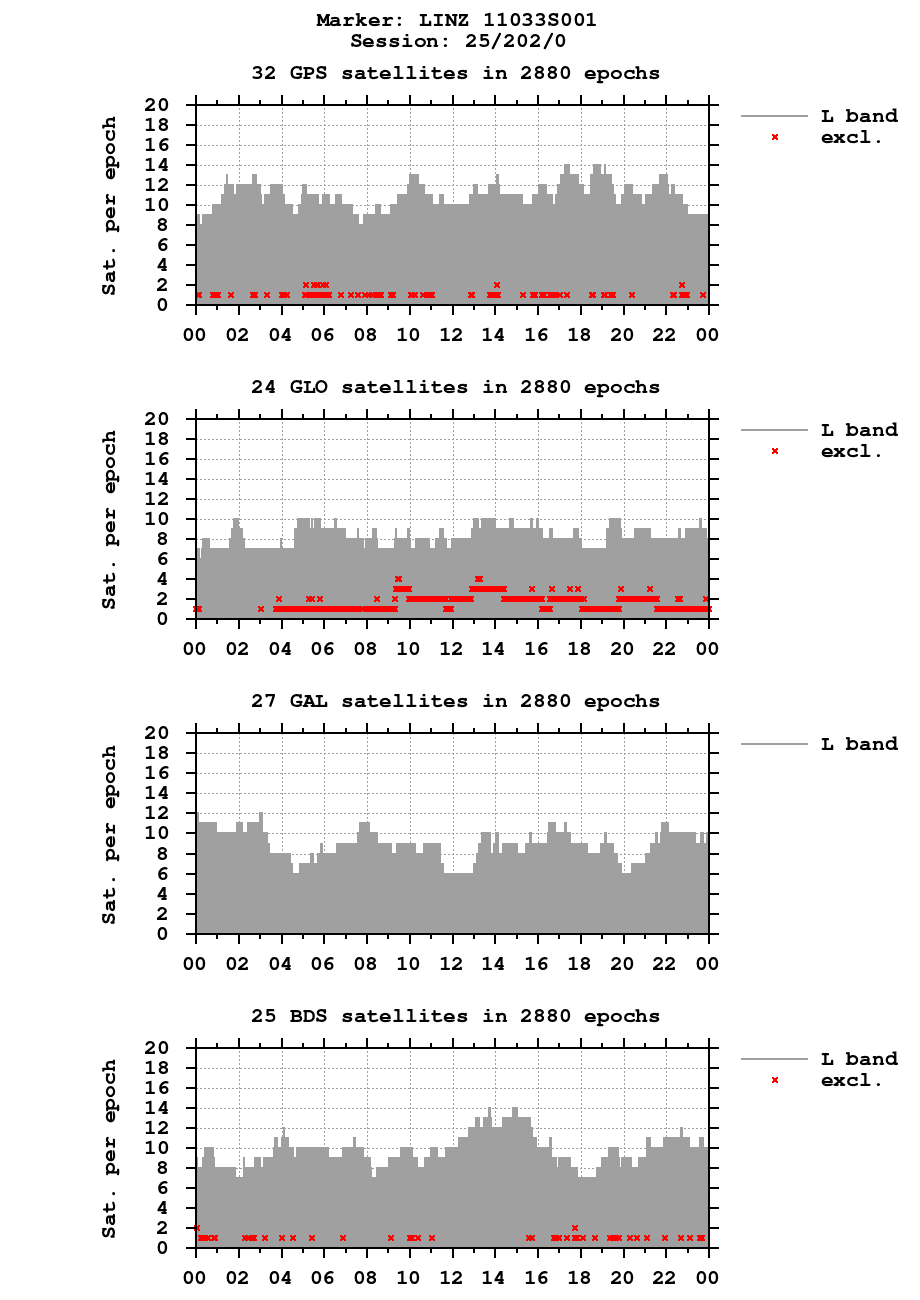 Number of observations (RINEX 3) of LINZ last day