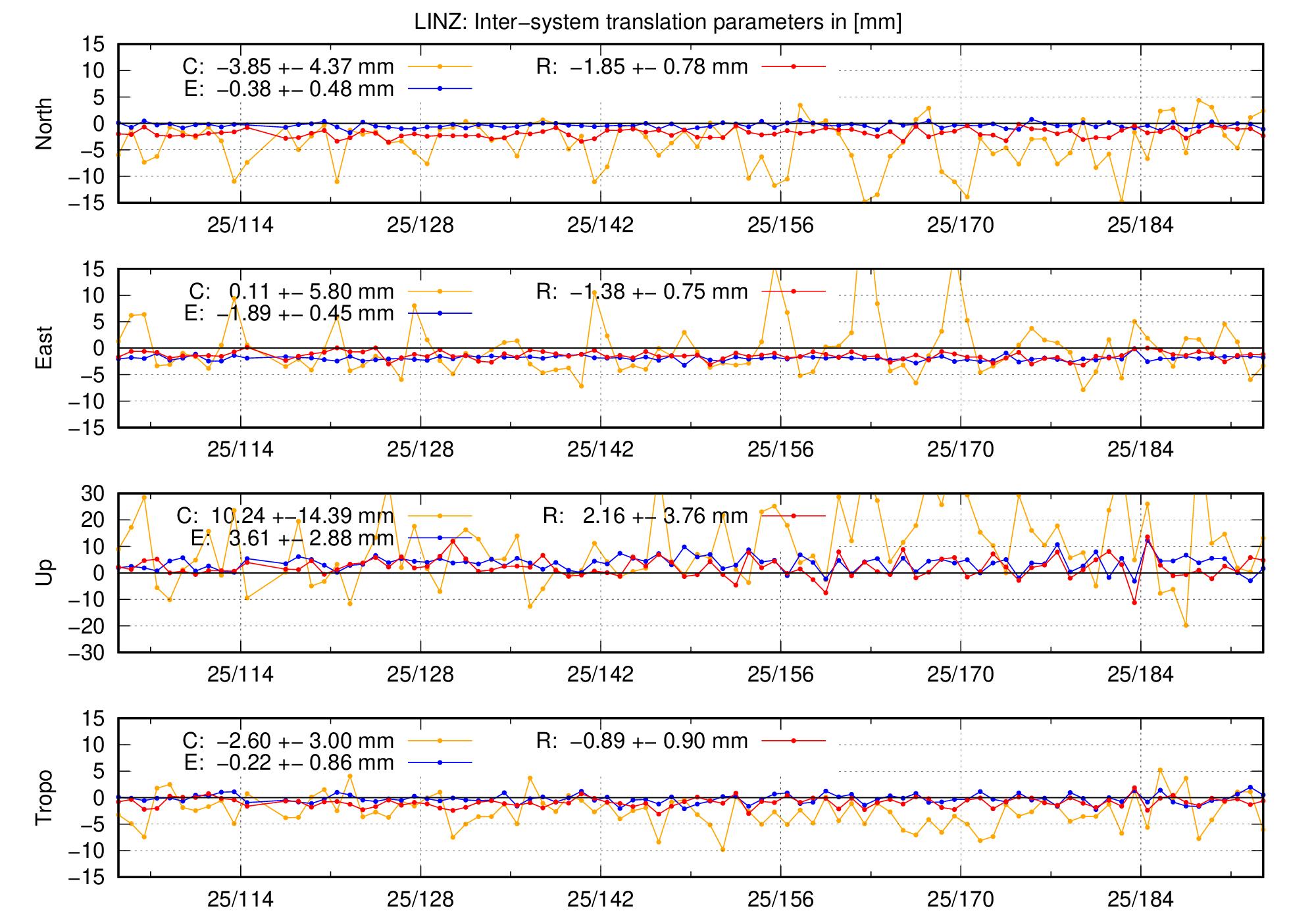 TRA time series of LINZ last 2 months