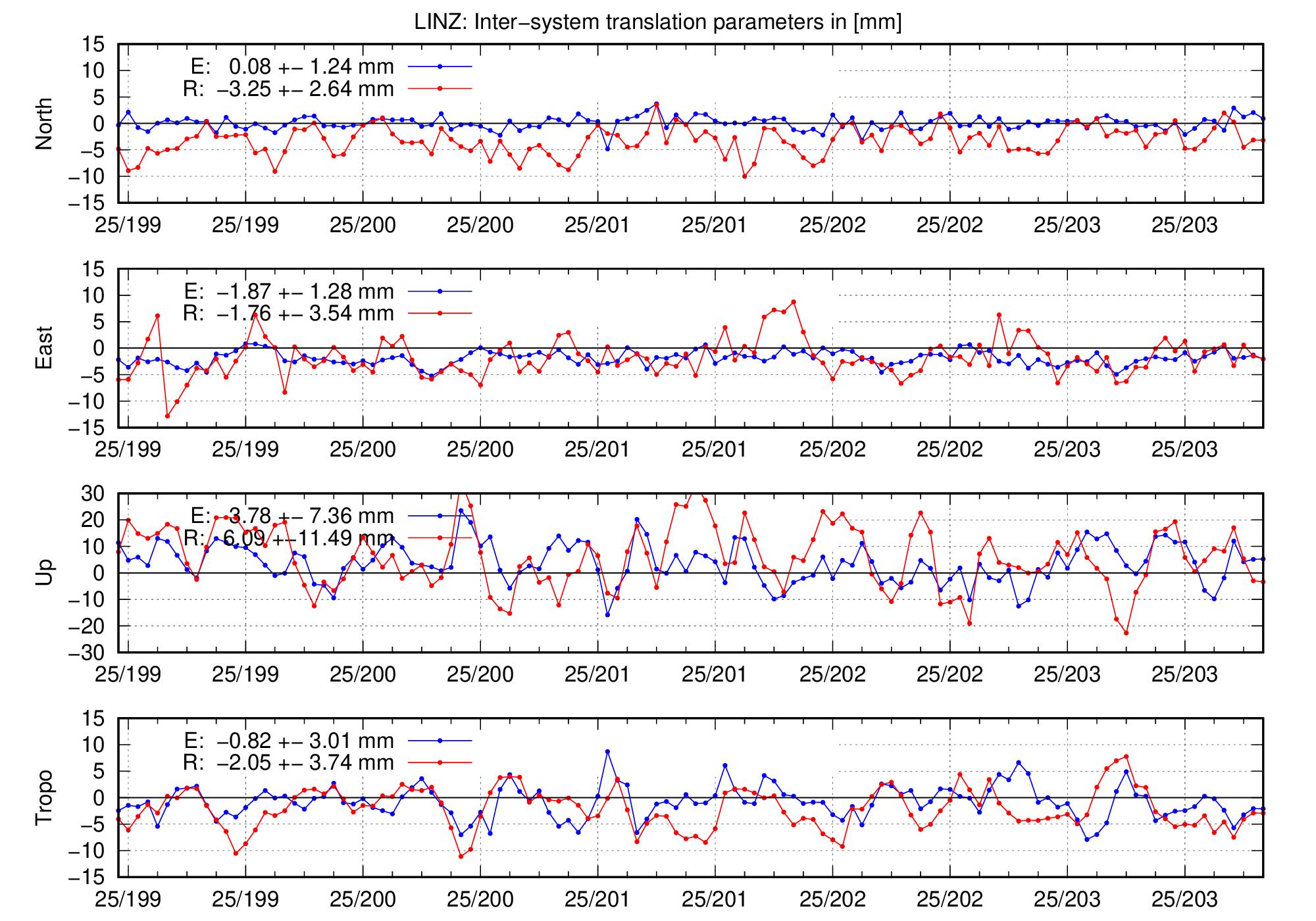 TRA time series of LINZ for last days