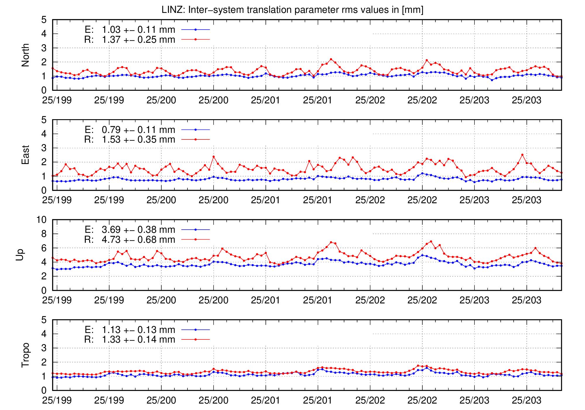 TRA rms time series of LINZ for last days