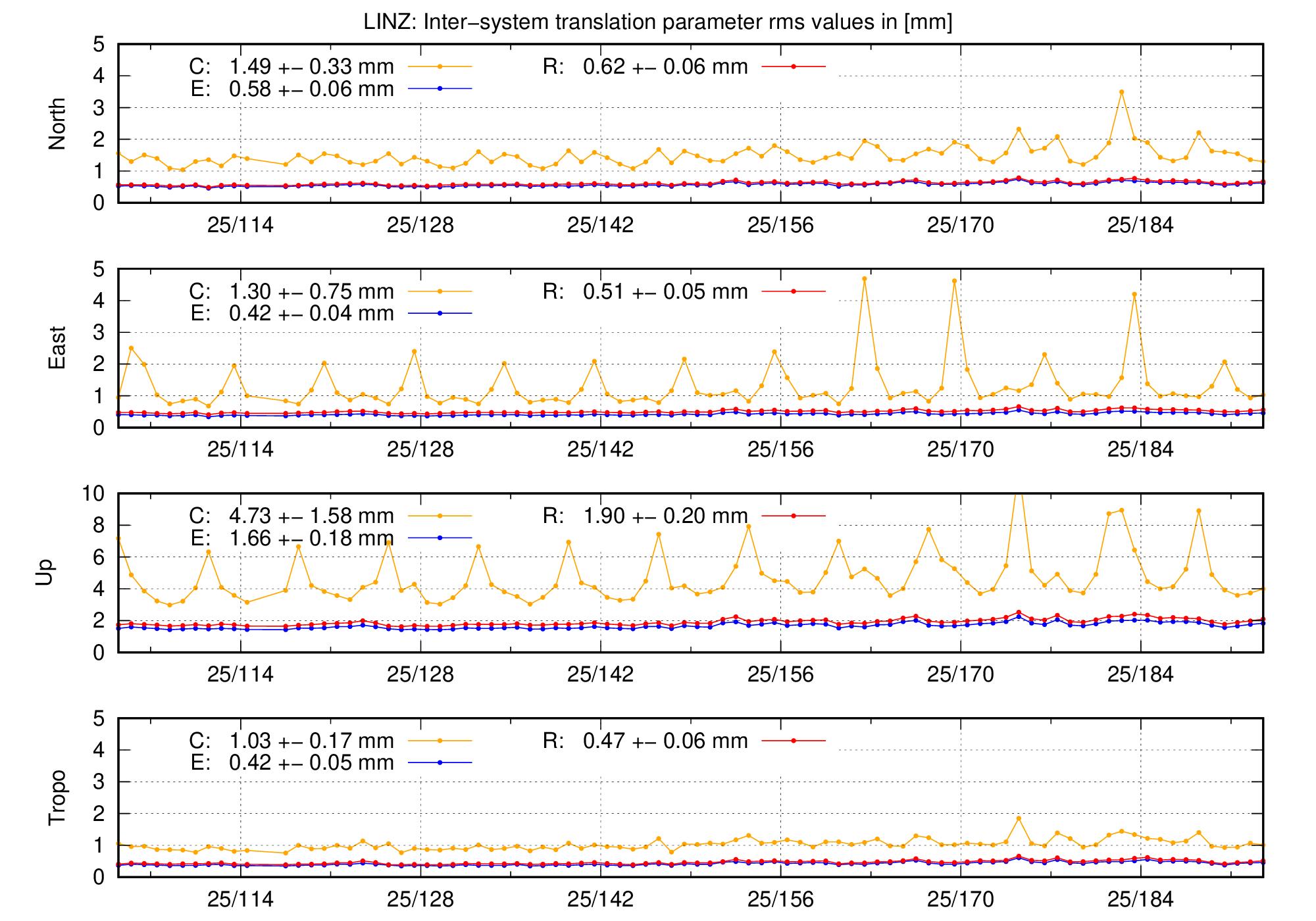 TRA rms time series of LINZ last 2 months