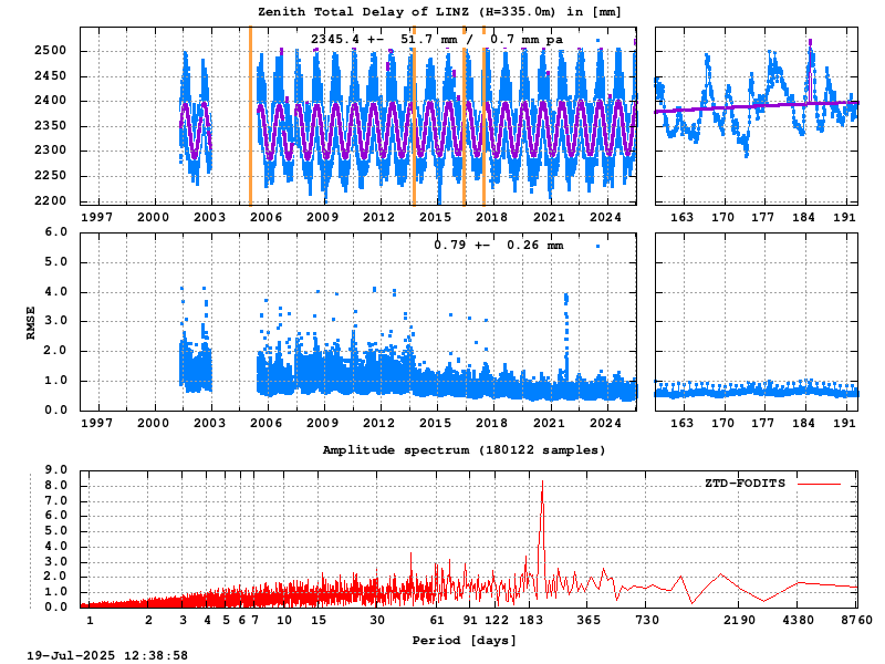 Troposphere long-term (FODITS) for LINZ (Zoom)