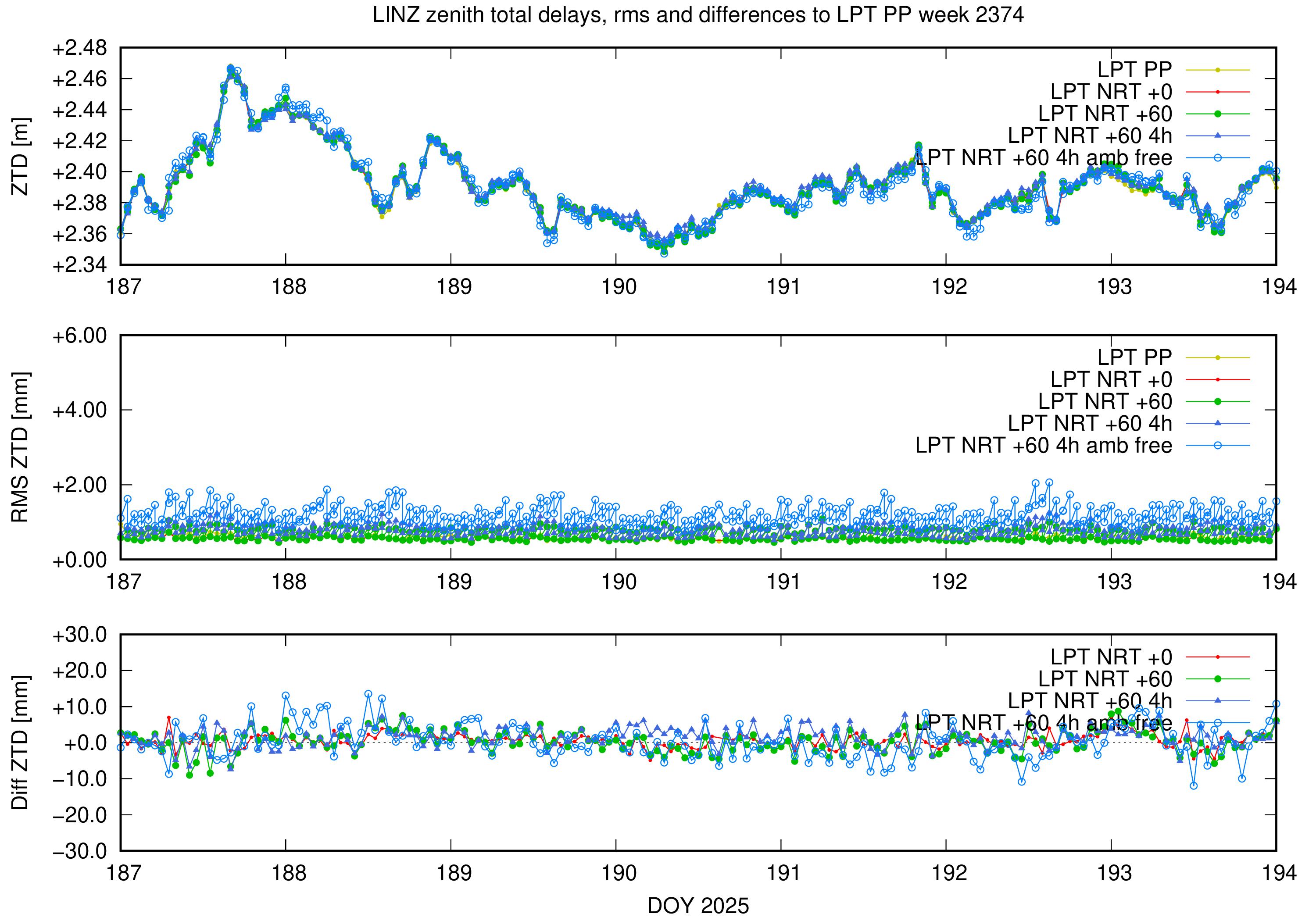 Troposphere weekly validation of LINZ