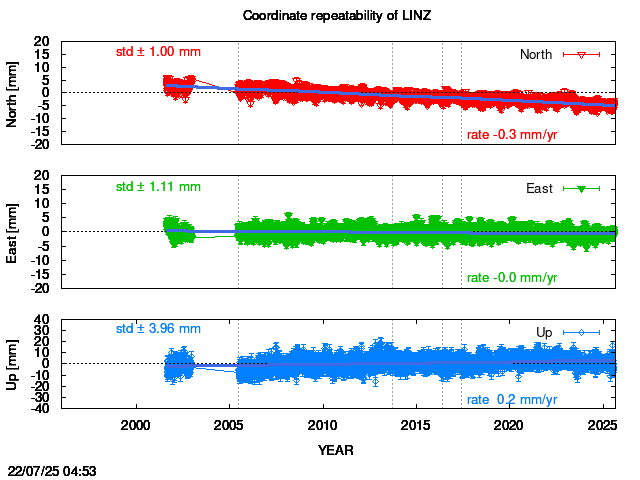 Long-term time series of LINZ with vel.