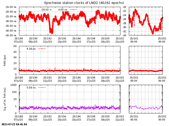 PPP: Receiver clock biases last days of LND2
