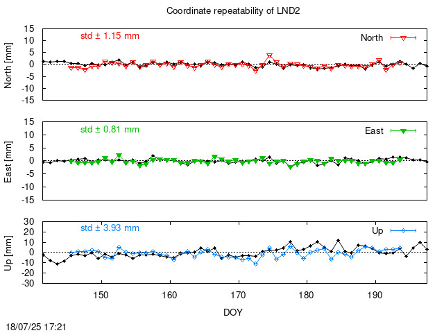 Monthly final time series of LND2 (daily final with PPP)