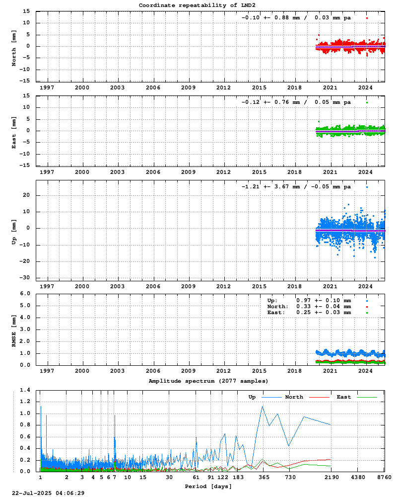 Long-term time series of LND2