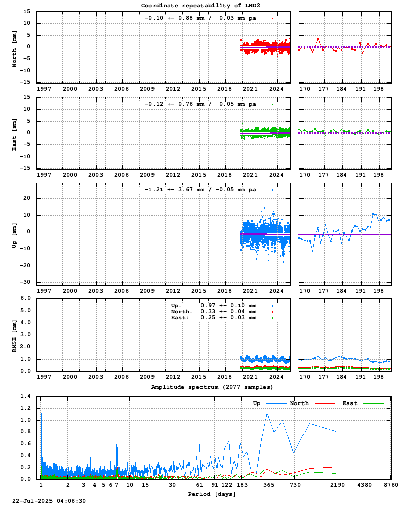 Long-term time series of LND2 (Zoom)
