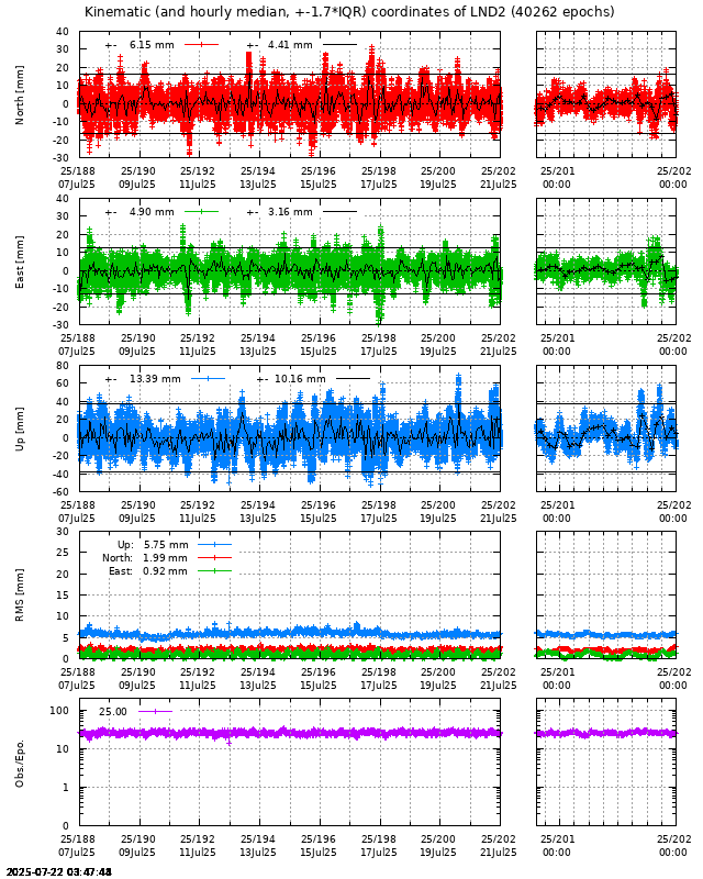 PPP: Kinematic coordinate repeatability last days of LND2