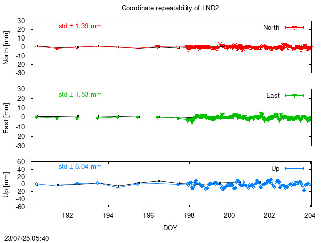 Monthly NRT time series of LND2 (daily final with PPP)
